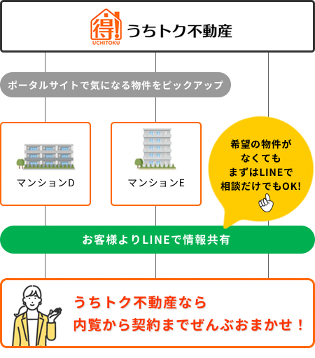 うちトク不動産の場合