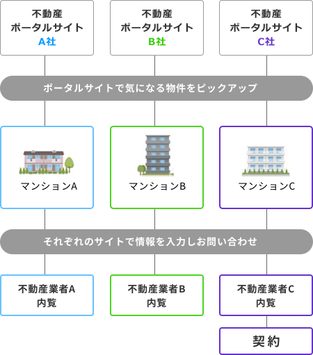 他社ポータルサイトを利用の場合